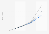 Sea level rise projections in the United States in time frames from 2020 to 2099, by emission scenario (in centimeters)