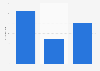 Average cost of Apple iPhone repairs in Italy in 2023, by type of repair (in euros)