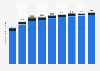 Average per capita consumption volume of alcoholic beverages in Brazil from 2021 to 2029, by segment (in liters)