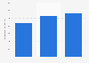 Average receipt for manicure and nail services in Russia from January 2019 to January 2024 (in Russian rubles)