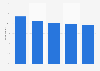 Likelihood to habitually opt out of first-party cookies among consumers in the United States as of December 2023, by website type