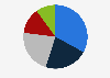 Distribution of people dining out in Australia as of March 2023, by diner type