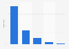 Respondent's frequency of mobile game usage in Saudi Arabia during Ramadan 2022