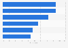 How often do you use the mobile apps of online stores such as discount grocery stores, clothing stores, with electronics?