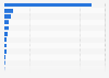 Ranking of e-commerce companies in Poland in 2023, by company value (in million zloty)