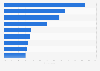 Please indicate what product category is offered by online stores, which mobile apps do you use most often?