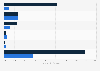 Investments in generative artificial intelligence (AI) in the United States from September 2021 to August 2023, by category (in billion U.S. dollars)