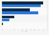 Leading social media platforms that influence purchase decisions in Indonesia as of October 2023, by generation