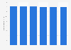 Estimated number of employees of the advertising agencies industry worldwide from 2019 to 2024 (in millions)