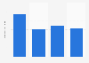 Market capitalization of Xometry from 2021 to 2024 (in billion U.S. dollars)