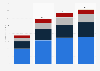 Revenue of marketplace Fiverr from 2020 to 2023, by geographic area (in million U.S. dollars)