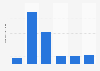 Market capitalization of Fiverr from 2019 to 2024 (in billion U.S. dollars)