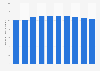 Value added to the GDP of the food manufacturing industry in Japan from 2013 to 2022 (in trillion Japanese yen)