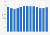 Number of births in Lisbon from 2011 to 2023