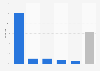 Regional distribution of desktop traffic to Duckduckgo.com as of February 2024, by country