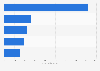 Leading online stores in Romania in 2023, by e-commerce net revenue (in million U.S. dollars)