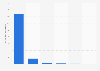 Ad spend on Google and Meta in India from December 2023 to March 2024, by political party (in million Indian rupees)