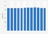 Number of people residing in Lisbon from 2011 to 2022