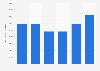 Water consumption of Arcelik worldwide from 2018 to 2023 (in cubic meters)