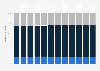 Distribution of resident population in Lisbon from 2011 to 2022, by age group