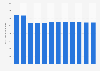 Population density in Lisbon from 2011 to 2022 (in individuals per square kilometer)