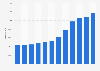 Number of foreign inhabitants in Lisbon from 2011 to 2022