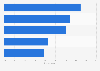 Most common reasons for subscribing to a new subscription video-on-demand (SVOD) service in the United States and Canada as of 2nd quarter 2024