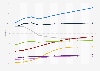 Video game user penetration rate in the United States from 2019 to 2029, by segment