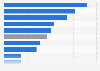 Leading Chinese banks in 2022, based on NPL-ratio in the real estate sector