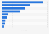 Most broadly used food delivery services in Japan as of February 2024