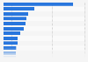 Total inventory of leading data center markets worldwide in 1st quarter 2023 (in megawatts)