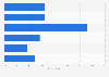 How often have you traveled for private purposes in the past 12 months?