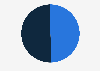 Percentage distribution of registered voters in Peru as of April 2021, by gender