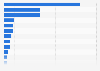 Leading online marketplaces in Norway in 2023, by gross merchandise value (in million U.S. dollars)