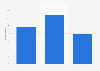 Average number of guests at weddings in South Korea as of February 2024