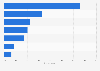 Monthly spending for Generation Z consumers in the U.S. as of 2023, by category