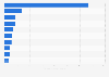 Leading marketplace apps in Norway in 2023, by number of downloads (in 1,000s)