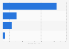 Number of Leadership in Energy and Environmental Design (LEED)-certified projects in Sweden as of March 2024, by rating