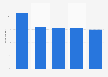 Most purchased product categories via live commerce in the United States in 2022