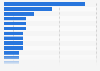 Countries with the largest number of conflicts involving water worldwide in 2023