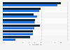 Reach of social media advertising in France as of January 2024, by platform and gender