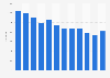 Number of divorces in Lisbon from 2011 to 2022