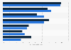 Reach of social media advertising in Canada as of January 2024, by platform and gender