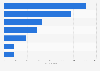 Number of companies in the robot industry in South Korea in 2023, by sector