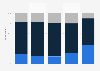 Number of video streaming subscriptions used by consumers in the United States as of September 2024, by generation