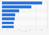 Types of unpleasant experiences on dating apps among users in Indonesia as of January 2024