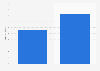 Average monthly transacting users (MTU) for quick commerce in India for 2022 and 2023 (in millions)