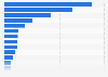 Total annual tax revenues in Europe in 2022, by country (in millions of euros)