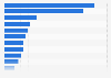 Most significant incidents of data breach worldwide in 2023, by number of breached accounts (in millions)