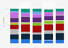 Distribution of leading 150 EdTech startups in East Asia from 2020 to 2024, by sector